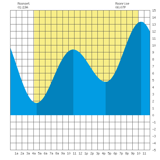 Hidden Falls tide chart for Thursday, June 29, 2023