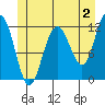 Hidden Falls tide chart for Friday, June 2, 2023