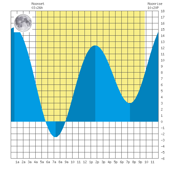 Hidden Falls tide chart for Saturday, June 3, 2023