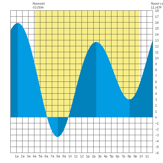 Hidden Falls tide chart for Sunday, June 4, 2023