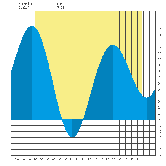 Hidden Falls tide chart for Wednesday, June 7, 2023