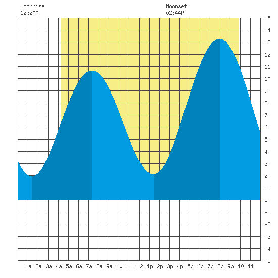 Hidden Falls tide chart for Monday, July 10, 2023