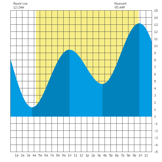 Hidden Falls tide chart for Wednesday, July 12, 2023