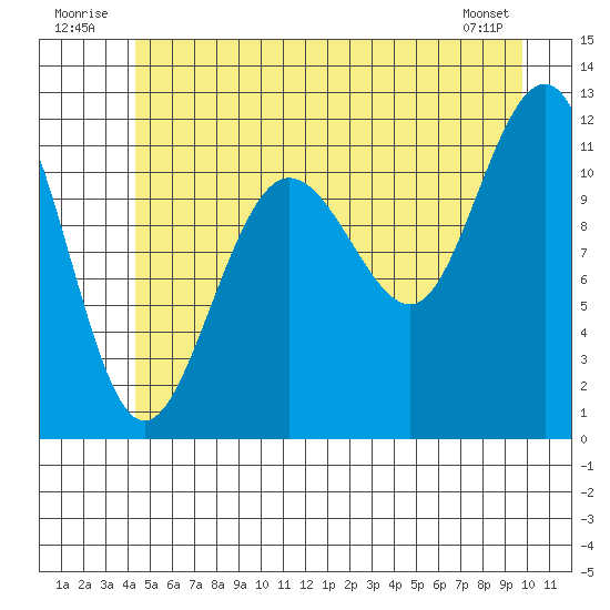 Hidden Falls tide chart for Thursday, July 13, 2023