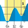 Hidden Falls tide chart for Saturday, July 1, 2023