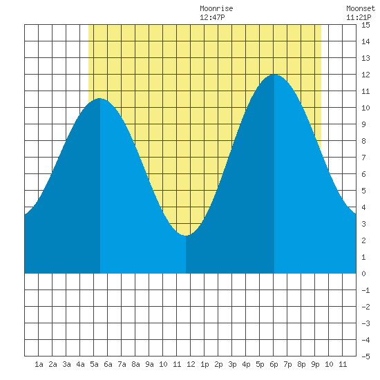 Hidden Falls tide chart for Monday, July 24, 2023