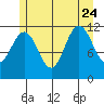 Hidden Falls tide chart for Monday, July 24, 2023