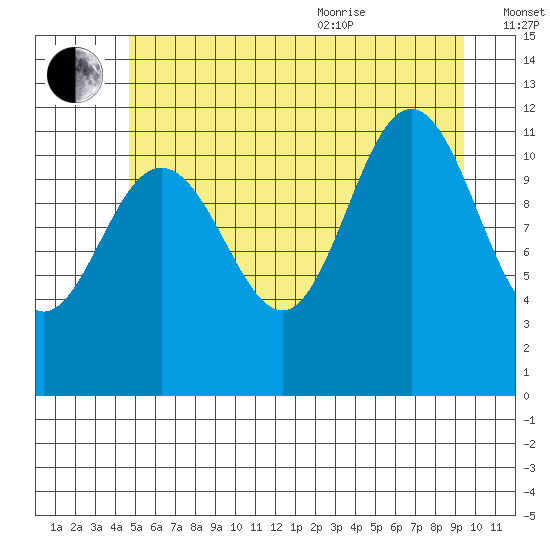 Hidden Falls tide chart for Tuesday, July 25, 2023