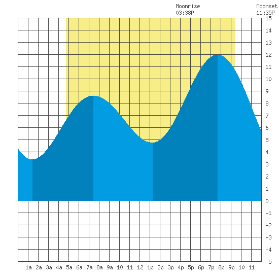 Hidden Falls tide chart for Wednesday, July 26, 2023