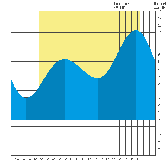 Hidden Falls tide chart for Thursday, July 27, 2023