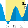 Hidden Falls tide chart for Monday, July 31, 2023