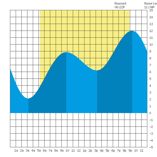 Hidden Falls tide chart for Thursday, August 10, 2023