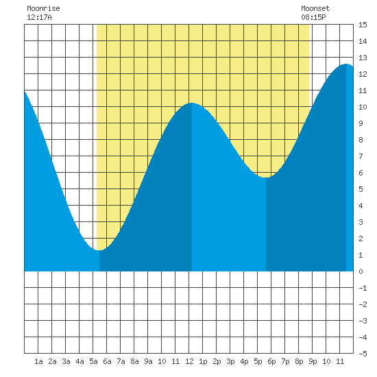 Hidden Falls tide chart for Saturday, August 12, 2023