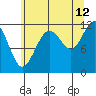 Hidden Falls tide chart for Saturday, August 12, 2023