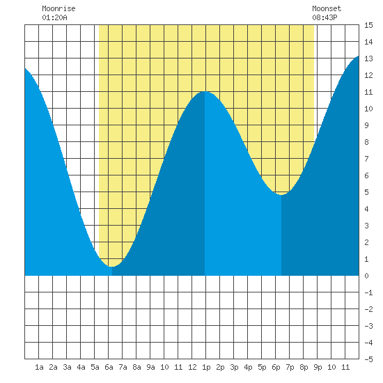 Hidden Falls tide chart for Sunday, August 13, 2023