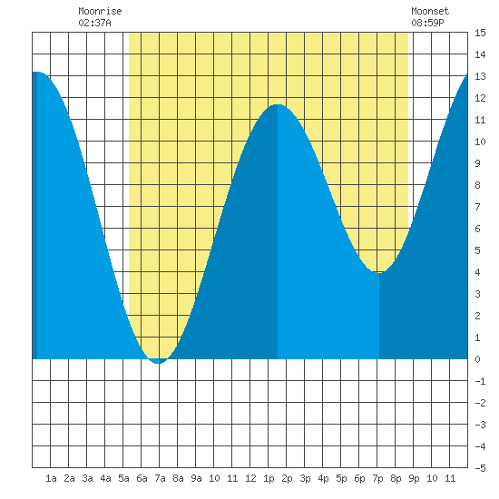 Hidden Falls tide chart for Monday, August 14, 2023