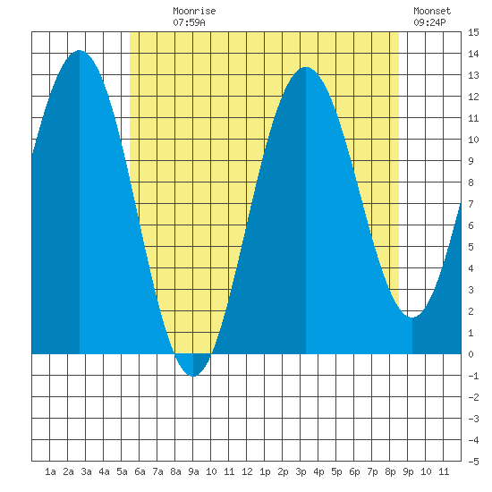 Hidden Falls tide chart for Friday, August 18, 2023