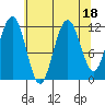 Hidden Falls tide chart for Friday, August 18, 2023