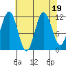 Hidden Falls tide chart for Saturday, August 19, 2023