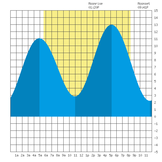 Hidden Falls tide chart for Tuesday, August 22, 2023