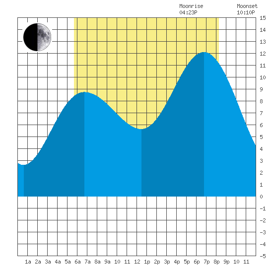 Hidden Falls tide chart for Thursday, August 24, 2023