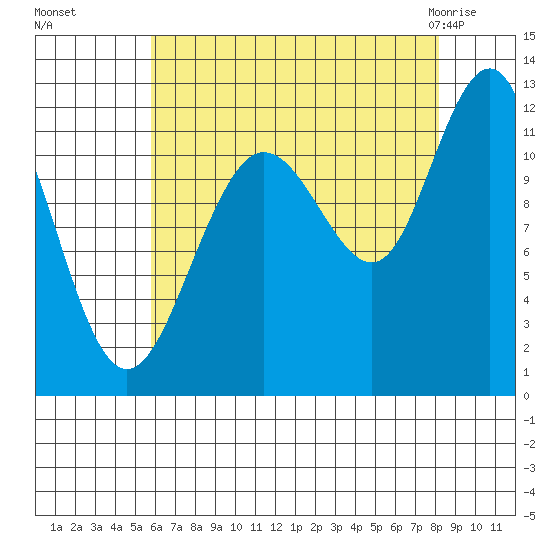 Hidden Falls tide chart for Sunday, August 27, 2023