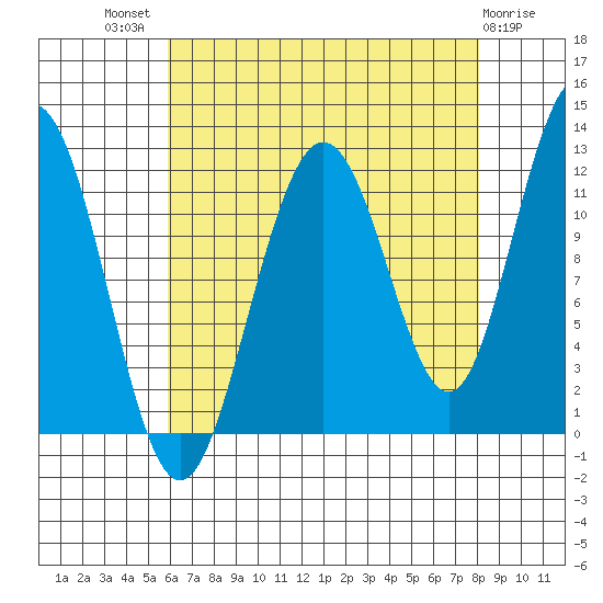 Hidden Falls tide chart for Tuesday, August 29, 2023