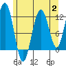 Hidden Falls tide chart for Wednesday, August 2, 2023