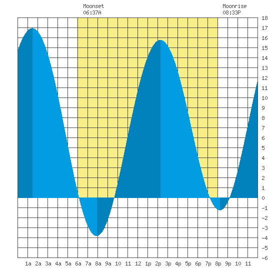 Hidden Falls tide chart for Thursday, August 31, 2023
