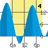 Hidden Falls tide chart for Friday, August 4, 2023