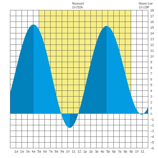 Hidden Falls tide chart for Saturday, August 5, 2023