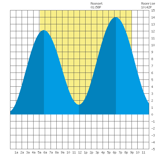 Hidden Falls tide chart for Monday, August 7, 2023