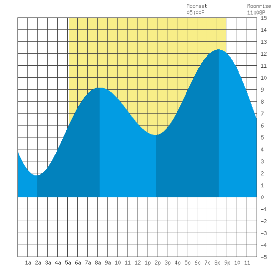 Hidden Falls tide chart for Wednesday, August 9, 2023