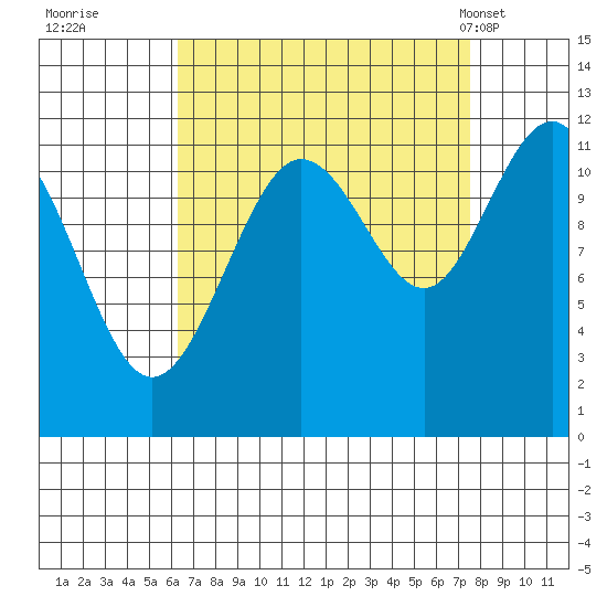 Hidden Falls tide chart for Sunday, September 10, 2023