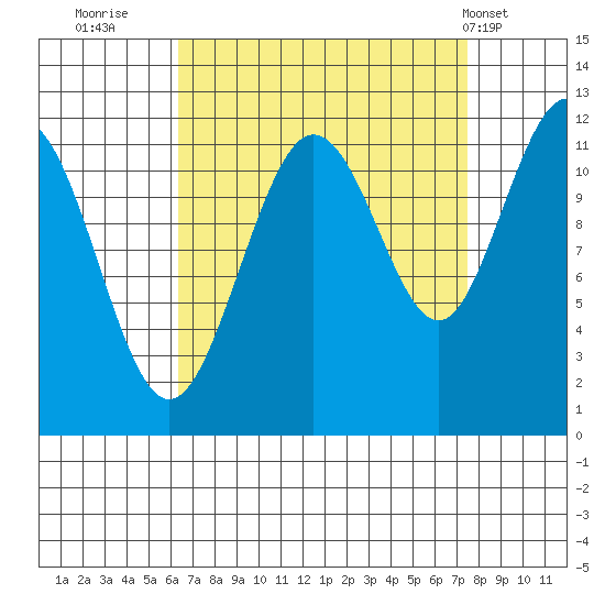 Hidden Falls tide chart for Monday, September 11, 2023