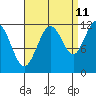 Hidden Falls tide chart for Monday, September 11, 2023