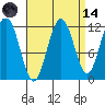 Hidden Falls tide chart for Thursday, September 14, 2023