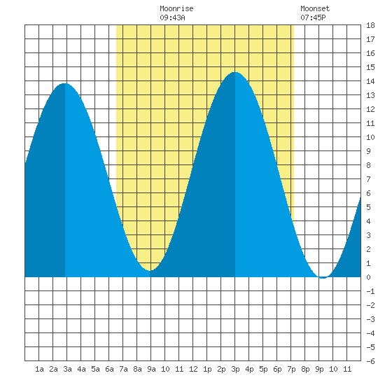 Hidden Falls tide chart for Sunday, September 17, 2023