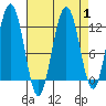 Hidden Falls tide chart for Friday, September 1, 2023