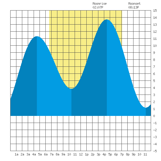 Hidden Falls tide chart for Wednesday, September 20, 2023