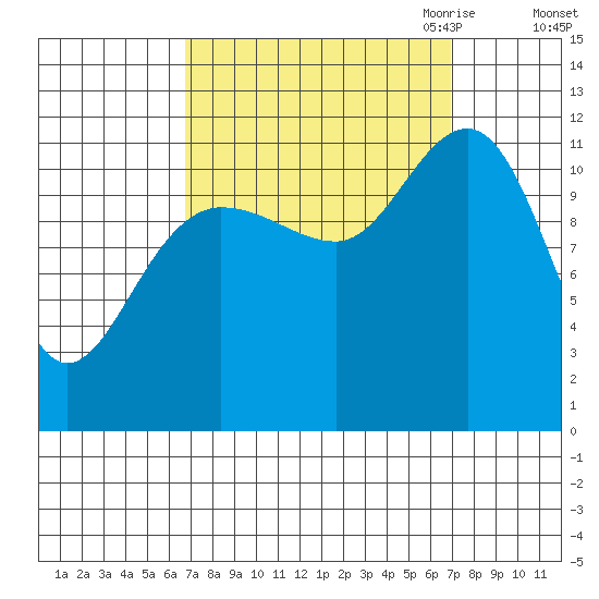 Hidden Falls tide chart for Saturday, September 23, 2023