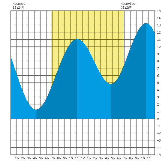 Hidden Falls tide chart for Monday, September 25, 2023