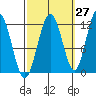 Hidden Falls tide chart for Wednesday, September 27, 2023
