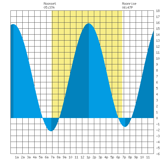 Hidden Falls tide chart for Thursday, September 28, 2023