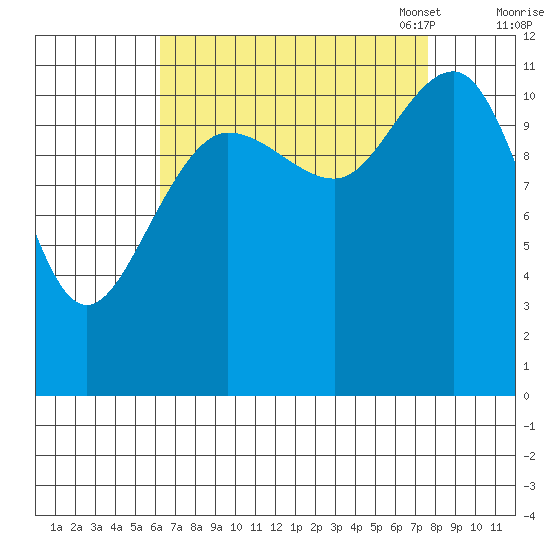 Hidden Falls tide chart for Friday, September 8, 2023