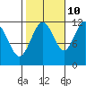 Hidden Falls tide chart for Tuesday, October 10, 2023