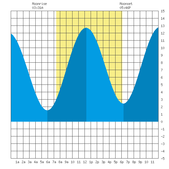Hidden Falls tide chart for Wednesday, October 11, 2023