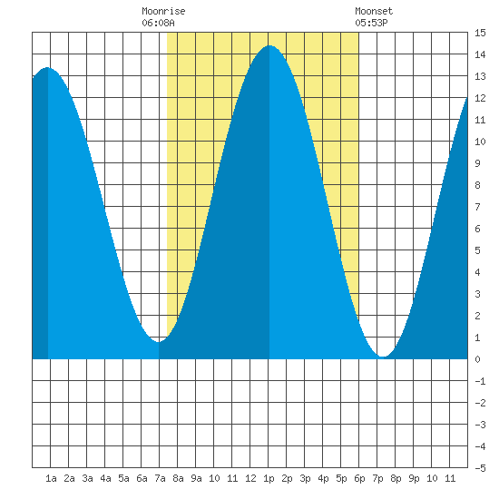 Hidden Falls tide chart for Friday, October 13, 2023