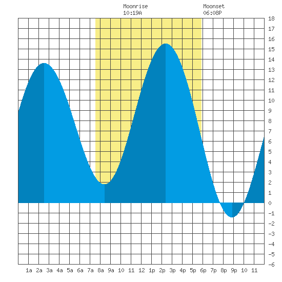 Hidden Falls tide chart for Monday, October 16, 2023