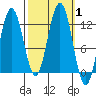 Hidden Falls tide chart for Sunday, October 1, 2023